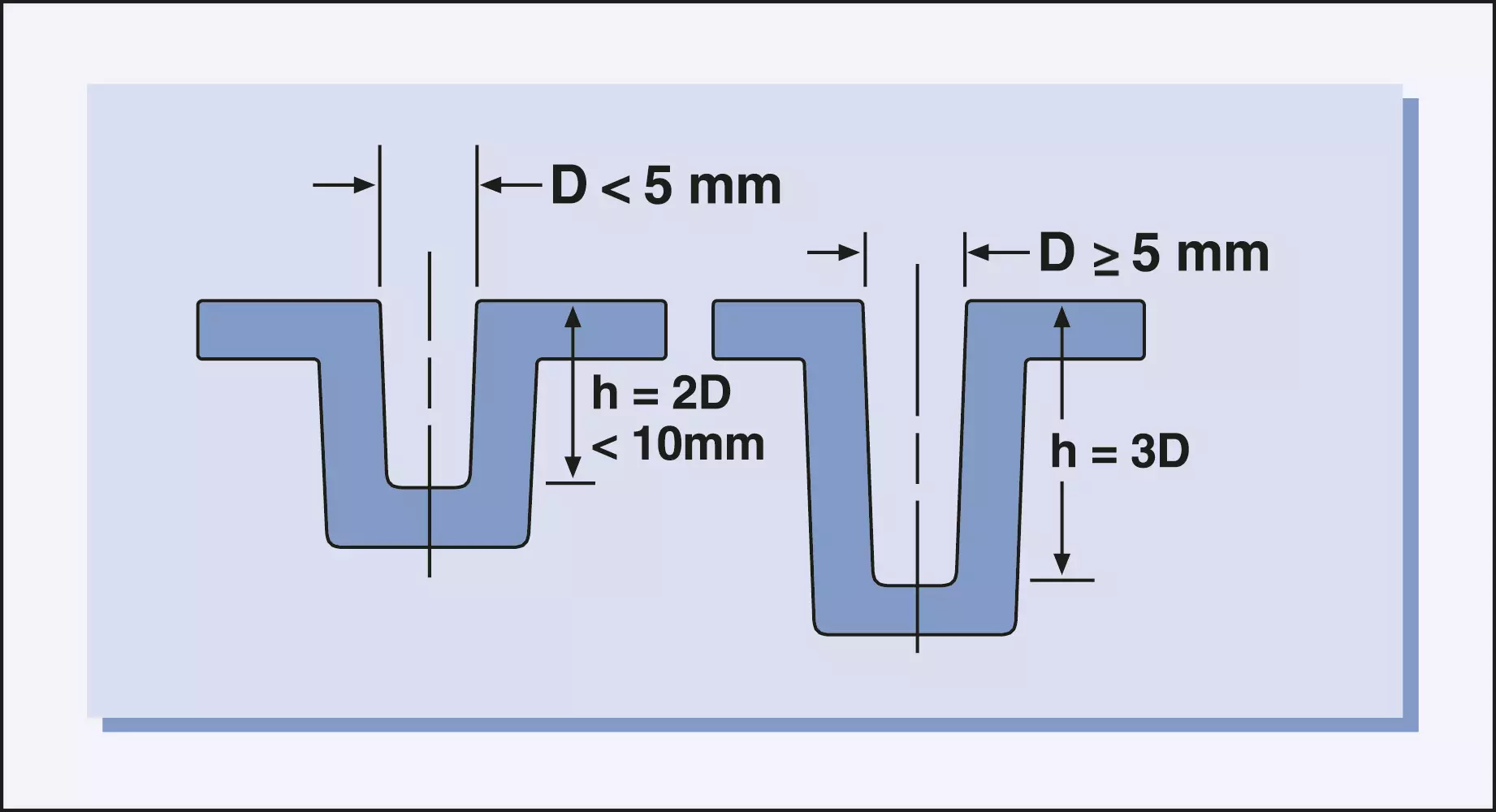 coring design
