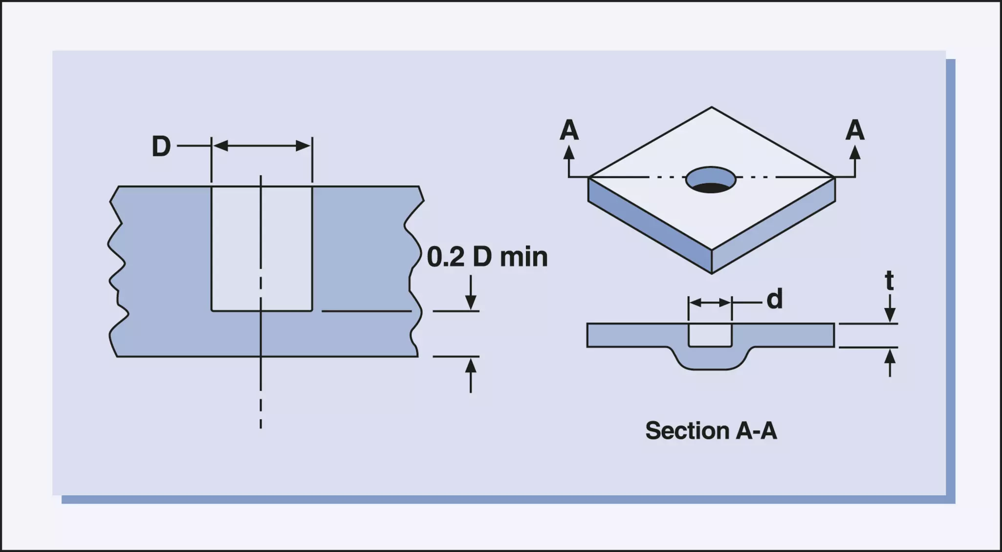 coring direction
