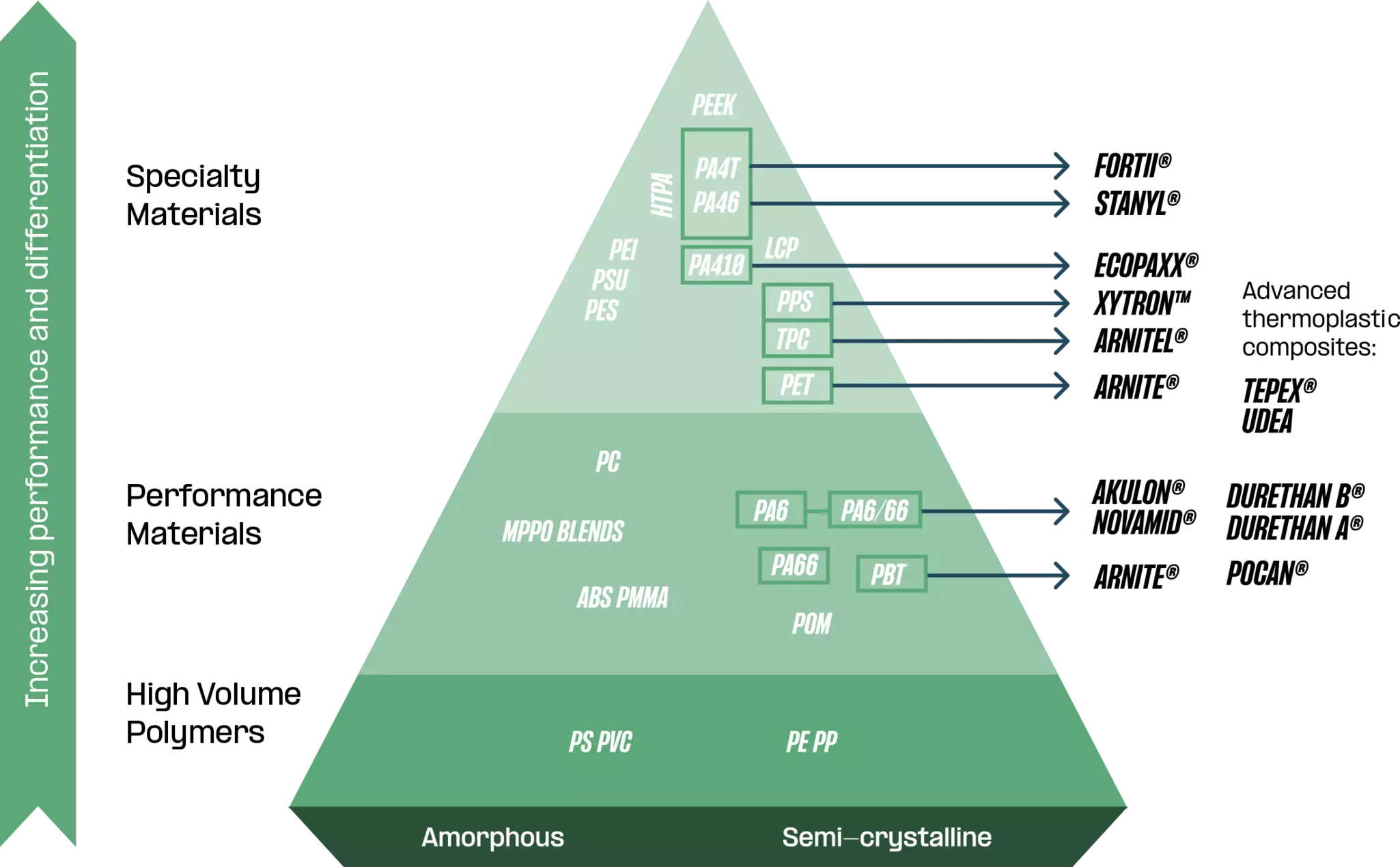 Envalior portfolio pyramid