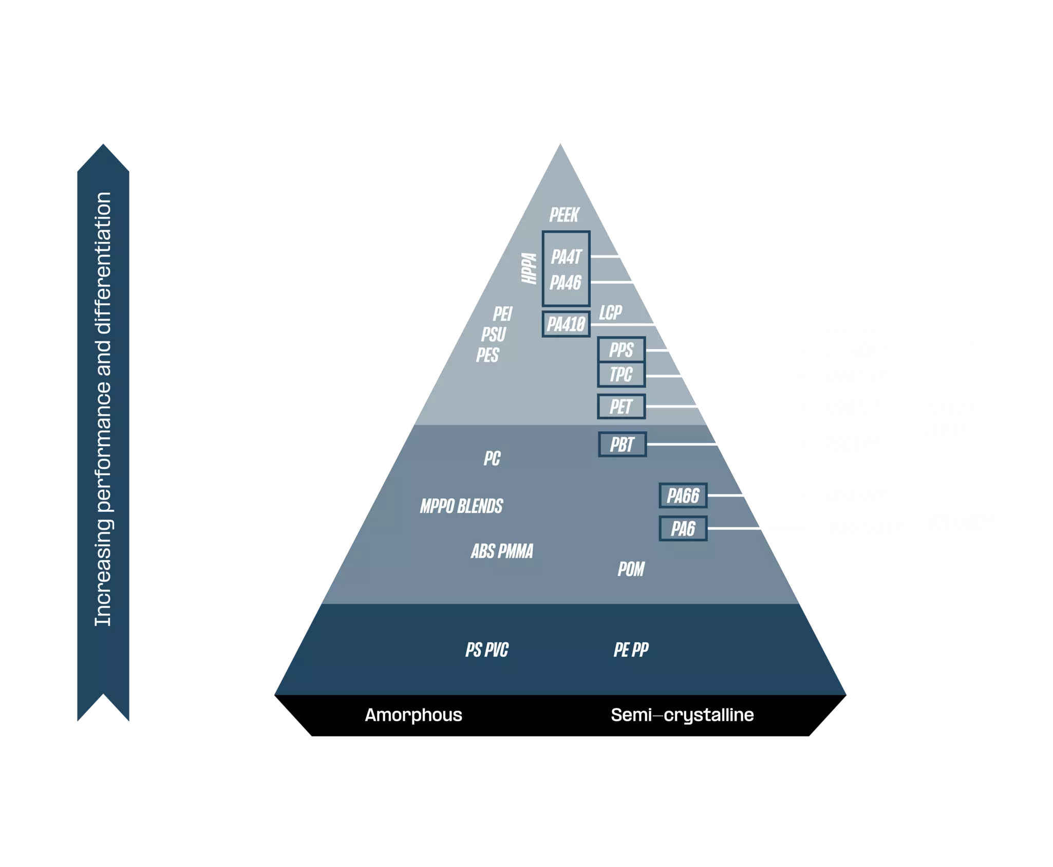 Envalior product portfolio pyramid