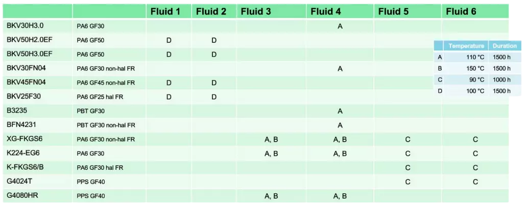 Compatibility of plastics with dielectric fluids at specified temperatures and durations.