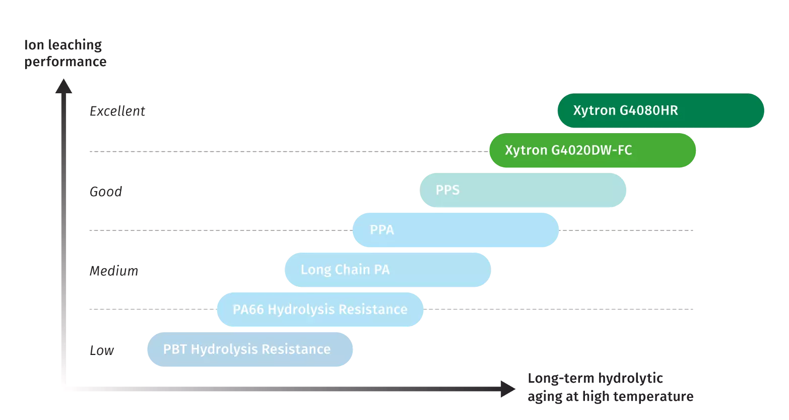 Low ion leaching equates to a longer service life